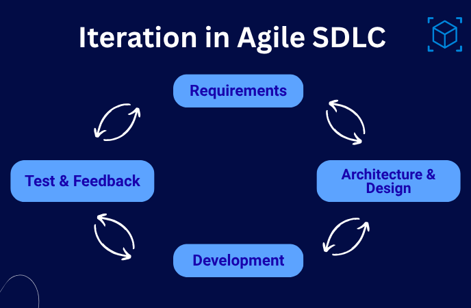Agile SDLC 